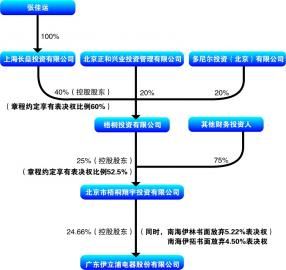 刘长乐家族掌控伊立浦 引户外媒体上市猜想