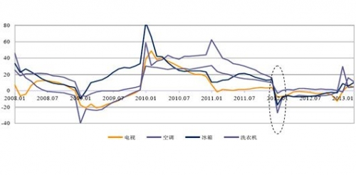 2008年以来，中国电视、空调、冰箱、洗衣机销量累计同比增速情况。 