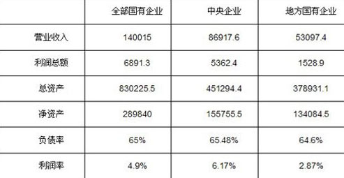 2013年1-4月国有企业经营情况（亿元）。数据来源：财政部，安邦整理。