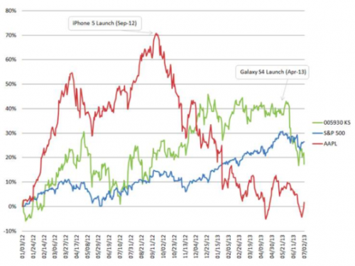 三星在Galaxy S4发布后经历了与苹果公司在iPhone 5发布后类似的股价下跌