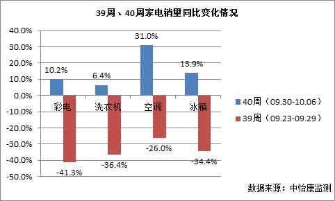 空调领跑国庆市场销售量同比增31%