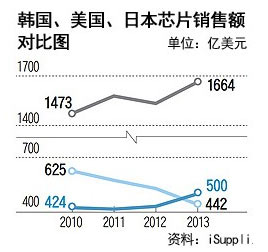 韩媒称韩芯片首超日本 紧随美国位居第二