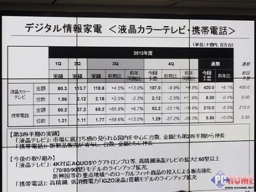 液晶事业回暖 解析夏普13年第三度财报