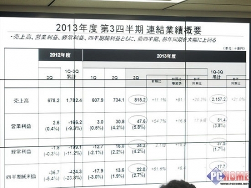 液晶事业回暖 解析夏普13年第三度财报