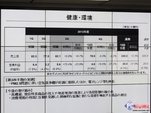 液晶事业回暖 解析夏普13年第三度财报