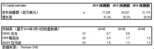 京东到底值多少？参照亚马逊或达400亿美元