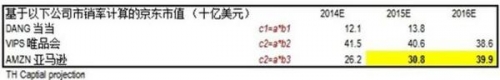 京东到底值多少？参照亚马逊或达400亿美元