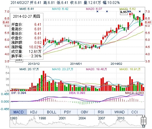 美菱电器股价喜涨停 公告利好刺激是主因