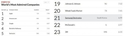 美国《财富》杂志评选的“世界最受尊敬企业排行”