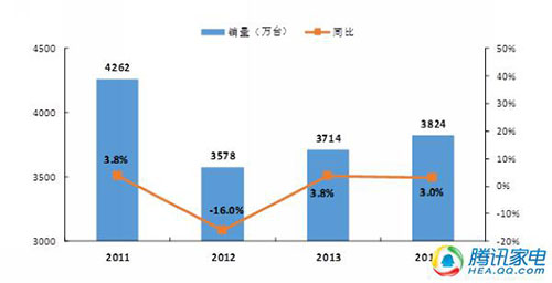 2014年中国冰箱市场整体规模预测