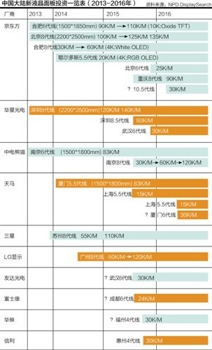 中国液晶面板乘胜追击 提高关税利益局