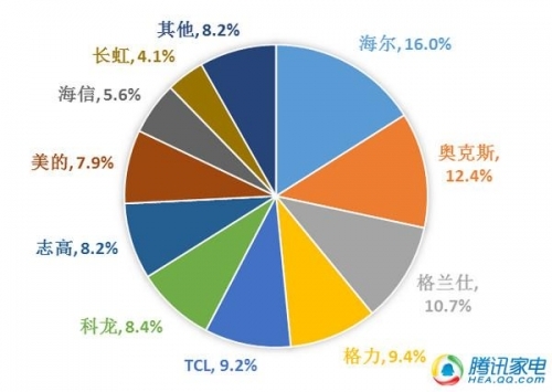 空调市场回顾与展望:格力美的份额近半 家电网 HEA深度原创
