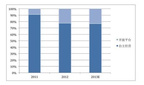 图9 京东2011-2013第三季度自主经营及开放平台份额对比（单位：百万RMB） 