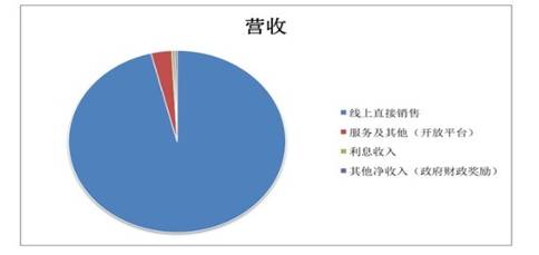 图6 京东2013年前三季度收入构成（单位：百万RMB）
