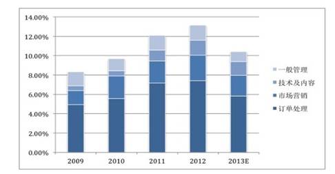 图5 京东2009-2013第三季度运营支出构成 