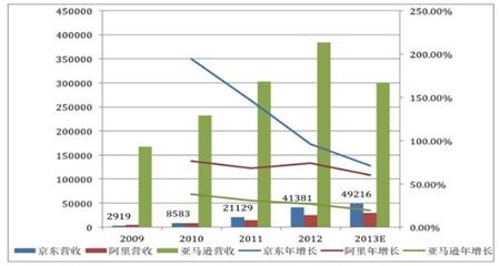 图1 2009-2013第三季度营业收入及增长，京东vs阿里vs亚马逊（单位：百万RMB，阿里及亚马逊数据根据当年汇率中间价换算） 