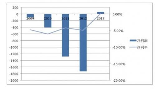 图3 京东2009-2013第三季度净利润及净利润率（单位：百万RMB） 