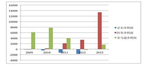 图8 2009-2013第三季度净利润，京东vs阿里vs亚马逊 