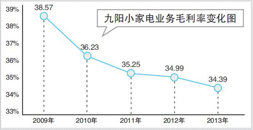 九阳三年重回起跑线盈利能力亟待提升