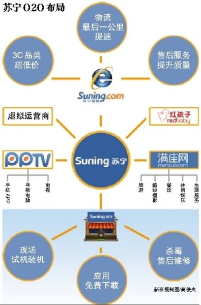 苏宁北京新帅发动3C总攻