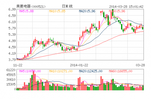 美菱电器(000521)