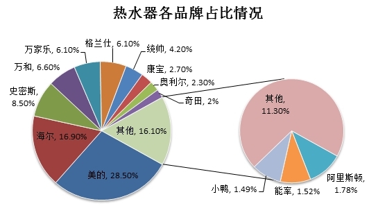 家电金鼎榜 三月最活跃热水器品牌排行 家电网