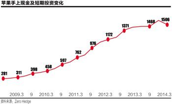 一拆七兼加码回购 苹果神话画上句号