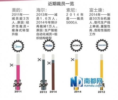 机器抢走了家电企业工人的饭碗？