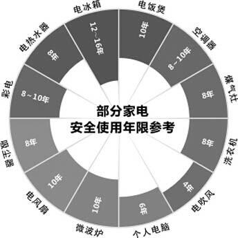 家电超期服役隐患多 怎么识别超龄家电