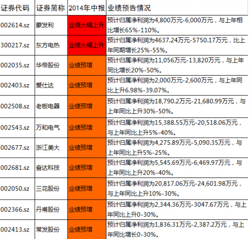 附图：已发布业绩预告上市公司不完全统计；来源：上市公司公告