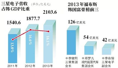 60亿美元遗产税引发三星重组？