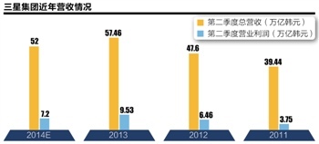 三星利润大滑25%:国产厂商抢食手机份额