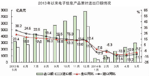 1-5月电子信息产品进出口总额同比降9.1%