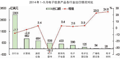 1-5月电子信息产品进出口总额同比降9.1%