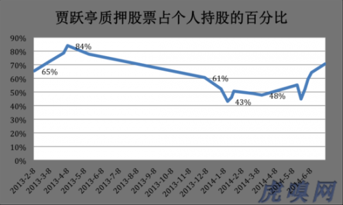 乐视，党建不能挡箭，警惕股权质押“地雷”