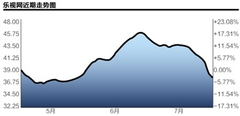 乐视股价“过山车”利好护盘机构杀“回马枪”