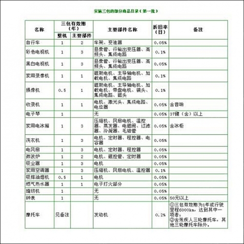 部分商品修理更换退货责任规定