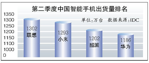 网上卖手机“战火”纷飞