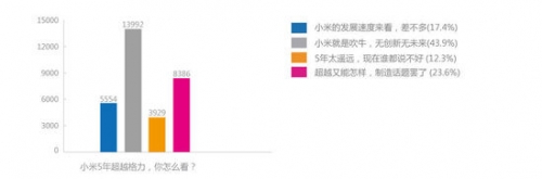 调查:多数网友认为小米5年超格力是吹牛