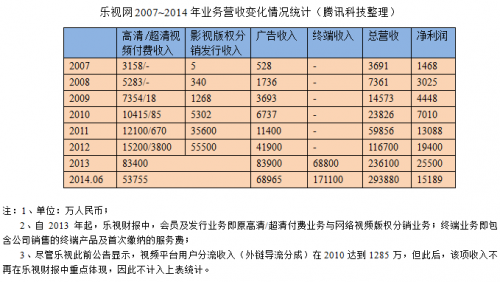 乐视网2007~2014年业务营收变化情况统计（腾讯科技整理）