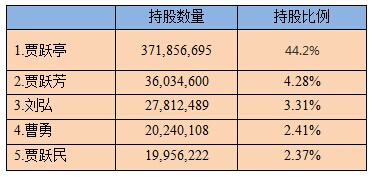 乐视网前五大股东（腾讯科技配图）