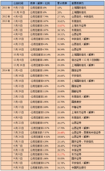 贾跃亭近三年股票质押情况统计