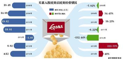 在持股国美5年多后,贝恩资本选择了“离开”。1月22日,国美第二大股东贝恩资本“清仓”套现离场。粗略估算,此次贝恩资本投资国美的投资回报率约11%。 在持股国美5年多后,贝恩资本选择了“离开”。1月22日,国美第二大股东贝恩资本“清仓”套现离场。粗略估算,此次贝恩资本投资国美的投资回报率约11%。