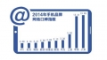 小米领跑手机网络口碑榜 苹果三星次之