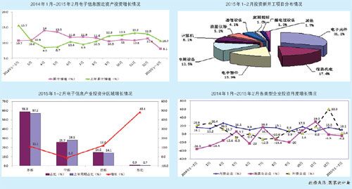 1～2月电子信息产业新增固定资产283亿元