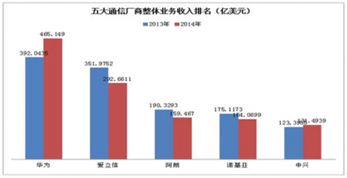 诺基亚和阿朗联姻 从两强争霸到三足鼎立