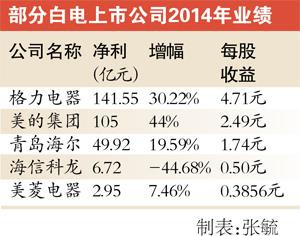 白电龙头或有补涨行情 家电业低迷业绩分化