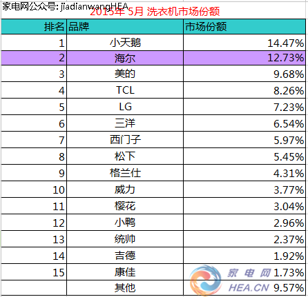 海尔兄弟雷欧舞_2015海尔销售收入(2)