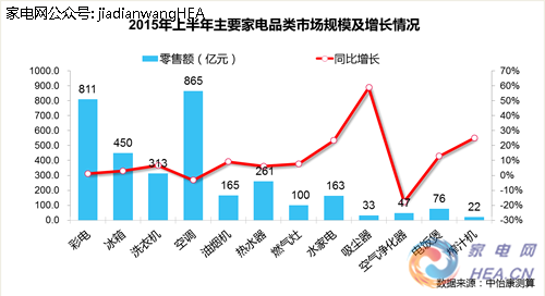 结构内战拉动家电市场增长