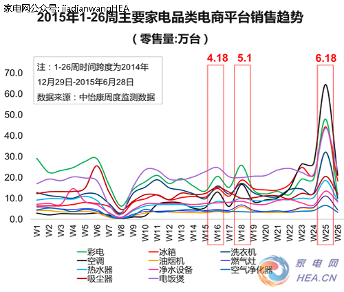 结构内战拉动家电市场增长